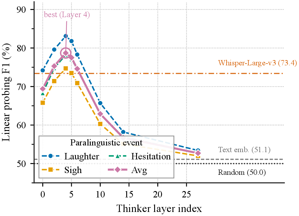 Linear probing F1 across Thinker layers